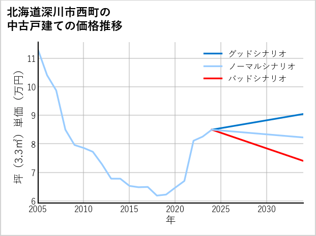 北海道深川市西町の中古戸建て価格推移