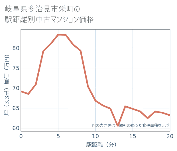 岐阜県多治見市栄町の徒歩距離別の中古マンション坪単価