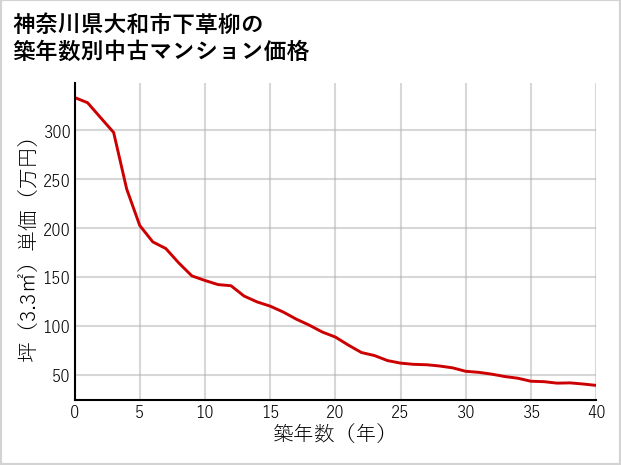 神奈川県大和市下草柳の築年数別の中古マンション坪単価