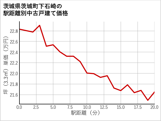 茨城県茨城町下石崎の徒歩距離別の中古戸建て坪単価