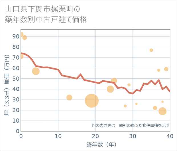 山口県下関市梶栗町の築年数別の中古戸建て坪単価