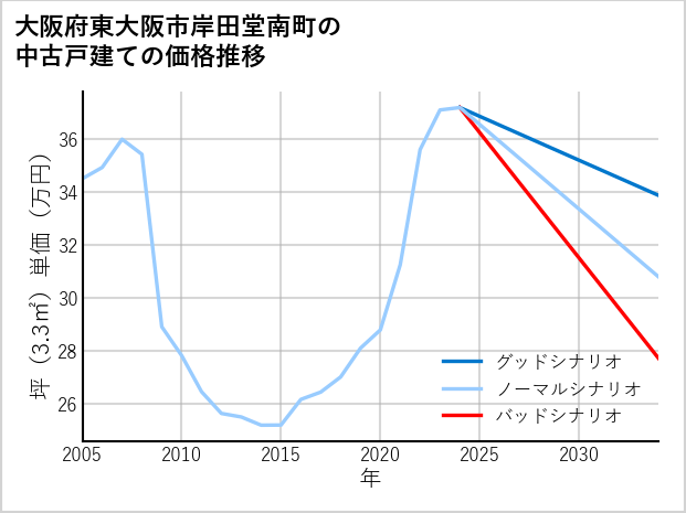 大阪府東大阪市岸田堂南町の中古戸建て価格推移