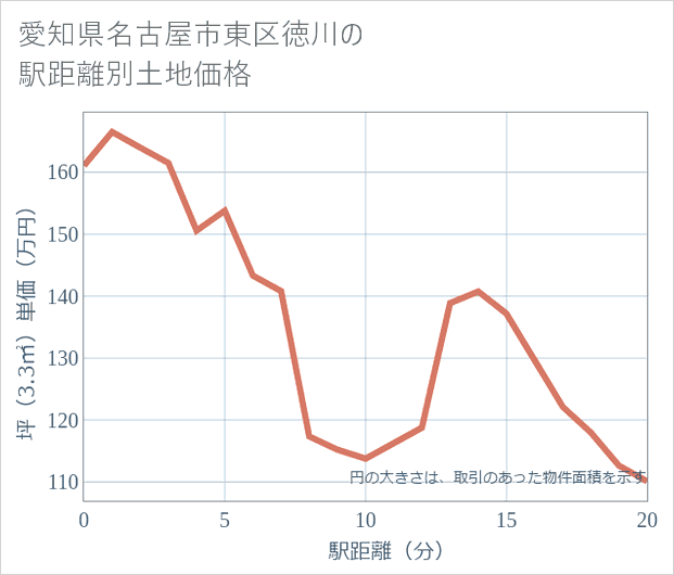 愛知県名古屋市東区徳川の徒歩距離別の土地坪単価
