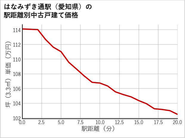 はなみずき通駅（愛知県）の徒歩距離別の中古戸建て坪単価