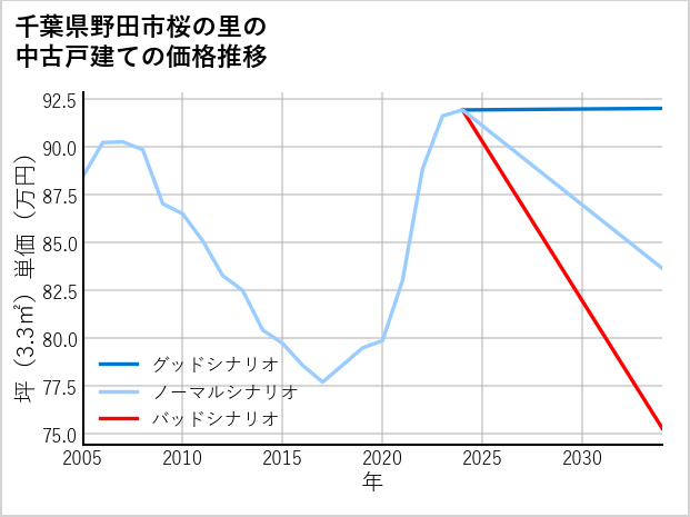 千葉県野田市桜の里の中古戸建て価格推移