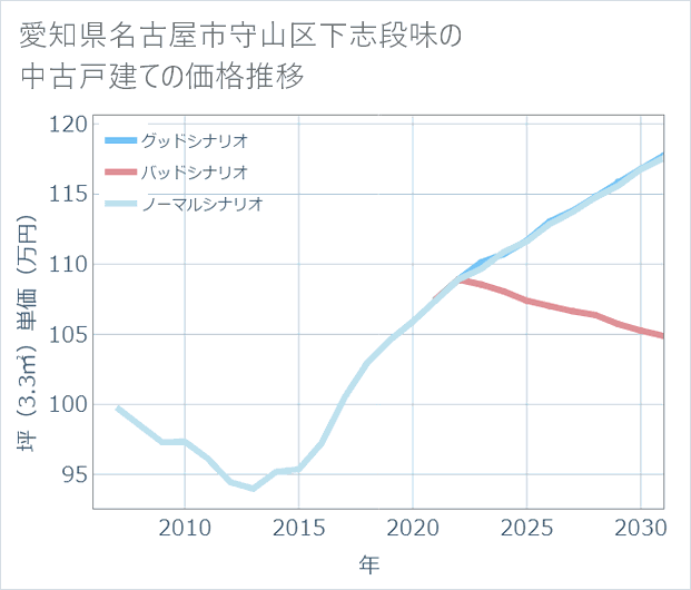 愛知県名古屋市守山区下志段味の中古戸建て価格推移