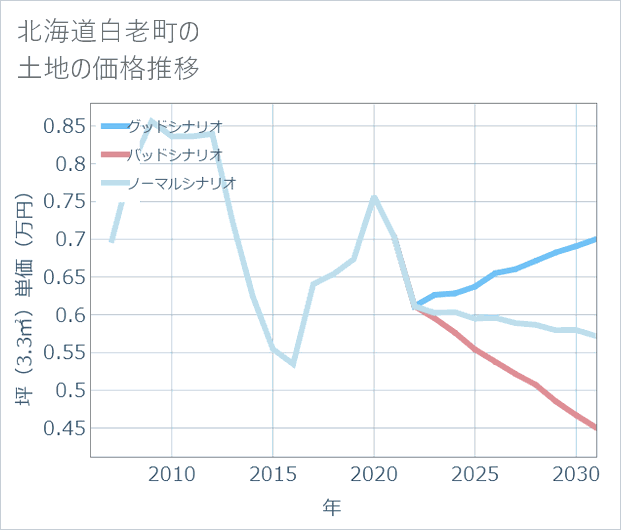北海道白老町の土地価格推移