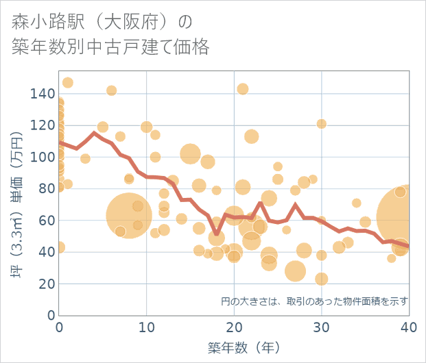 森小路駅(大阪府)の築年数別の中古戸建て坪単価