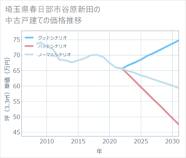 埼玉県春日部市谷原新田の中古戸建て価格推移