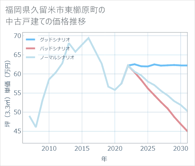 福岡県久留米市東櫛原町の中古戸建て価格推移
