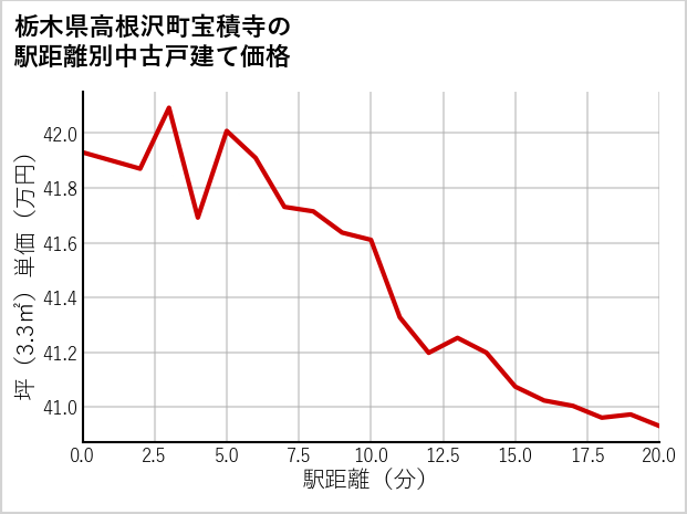 栃木県高根沢町宝積寺の徒歩距離別の中古戸建て坪単価