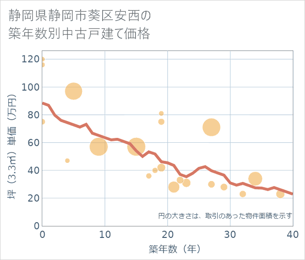 静岡県静岡市葵区安西の築年数別の中古戸建て坪単価