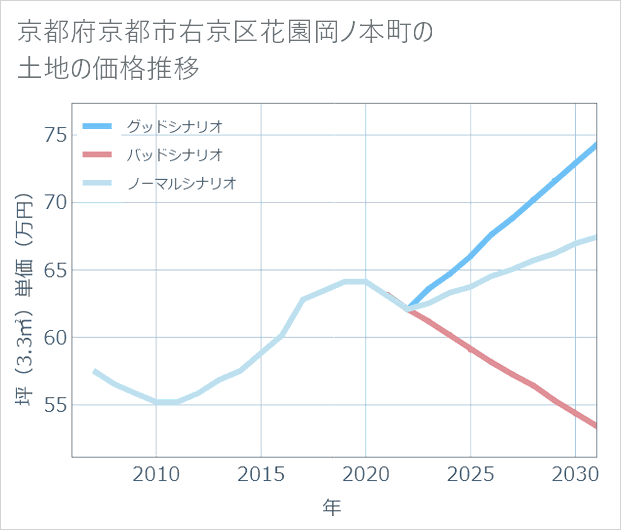 京都府京都市右京区花園岡ノ本町の土地価格推移