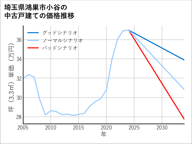 埼玉県鴻巣市小谷の中古戸建て価格推移