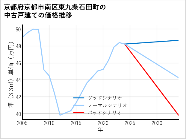 京都府京都市南区東九条石田町の中古戸建て価格推移