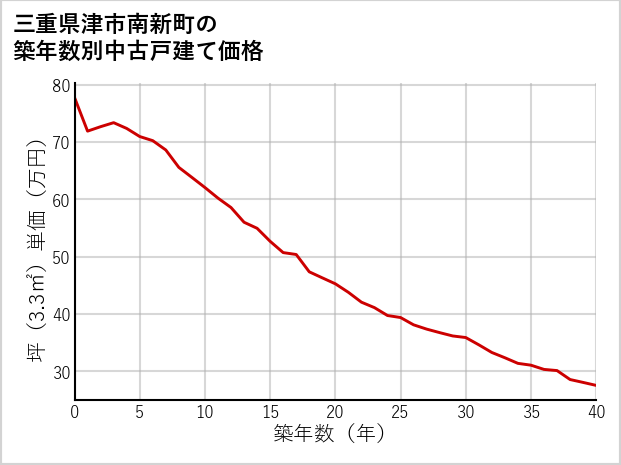 三重県津市南新町の築年数別の中古戸建て坪単価