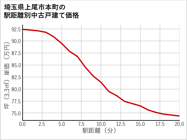 埼玉県上尾市本町の徒歩距離別の中古戸建て坪単価