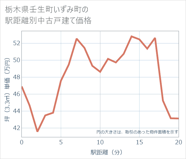 栃木県壬生町いずみ町の徒歩距離別の中古戸建て坪単価
