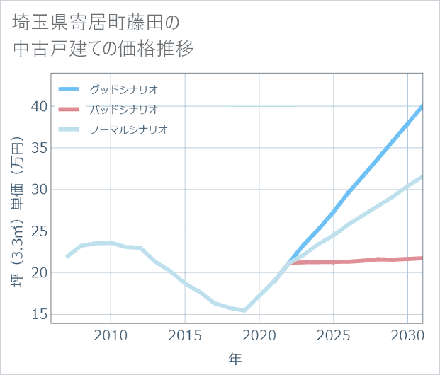埼玉県寄居町藤田の中古戸建て価格推移