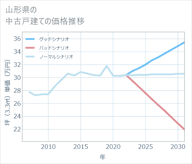 山形県の中古戸建て価格推移