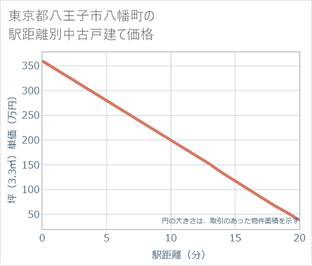 東京都八王子市八幡町の徒歩距離別の中古戸建て坪単価
