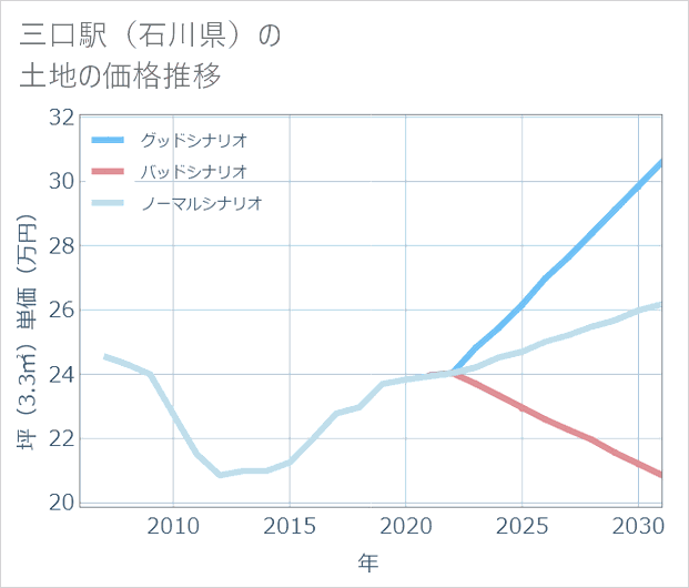 三口駅(石川県)の土地価格推移