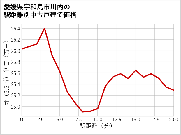 愛媛県宇和島市川内の徒歩距離別の中古戸建て坪単価