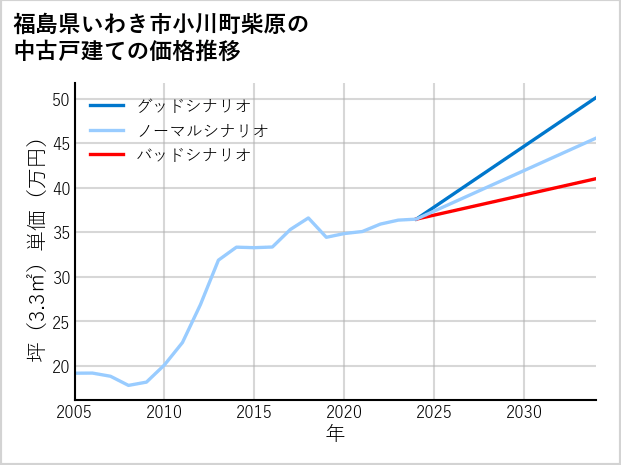 福島県いわき市小川町柴原の中古戸建て価格推移