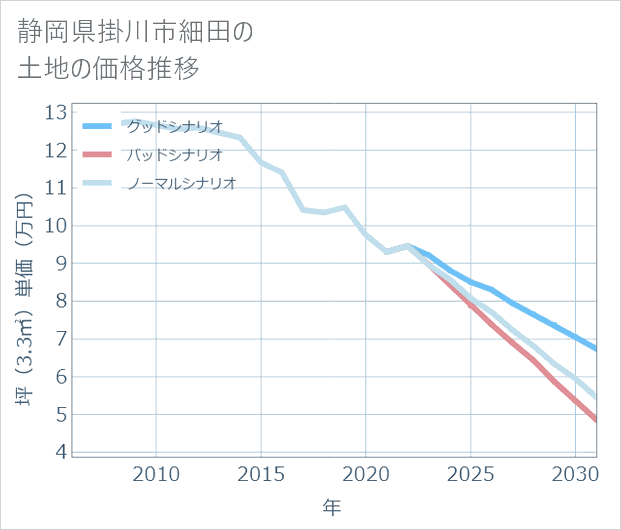 静岡県掛川市細田の土地価格推移
