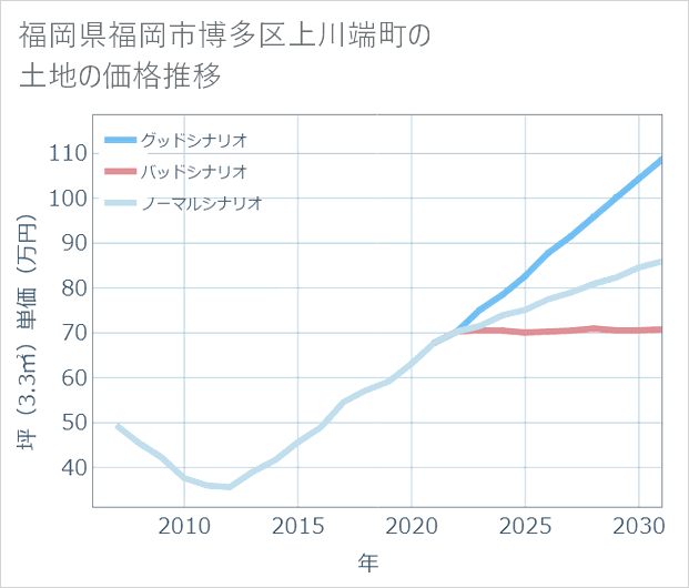 福岡県福岡市博多区上川端町の土地価格推移