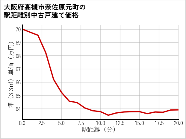 大阪府高槻市奈佐原元町の徒歩距離別の中古戸建て坪単価