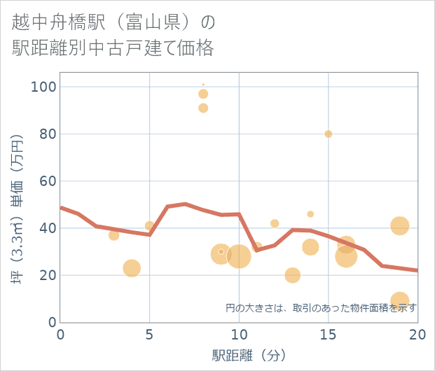 越中舟橋駅(富山県)の徒歩距離別の中古戸建て坪単価