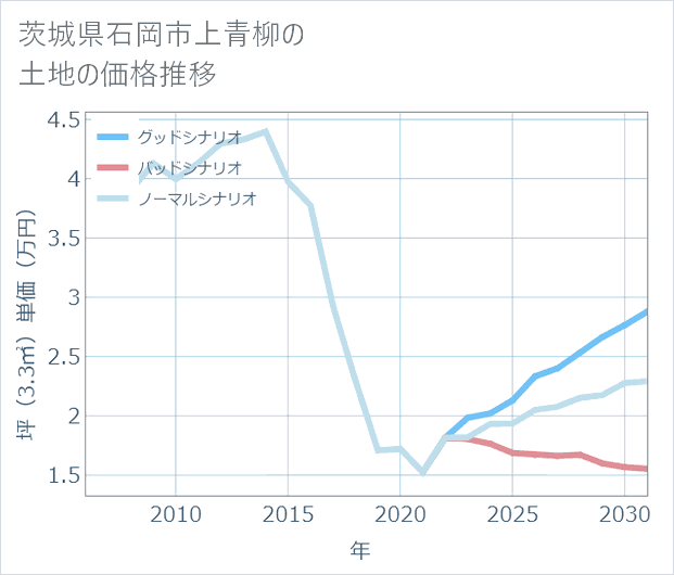 茨城県石岡市上青柳の土地価格推移