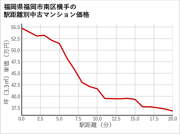 福岡県福岡市南区横手の徒歩距離別の中古マンション坪単価
