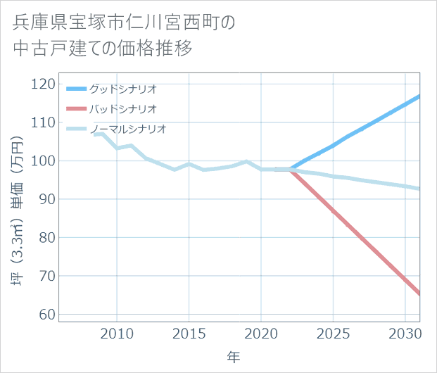 兵庫県宝塚市仁川宮西町の中古戸建て価格推移