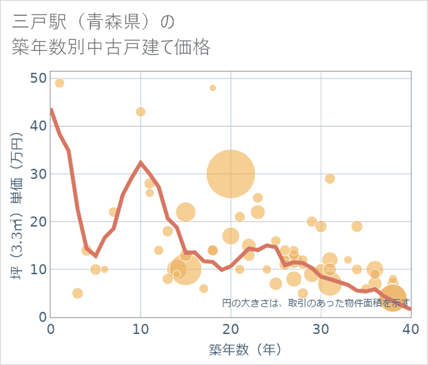 三戸駅(青森県)の築年数別の中古戸建て坪単価