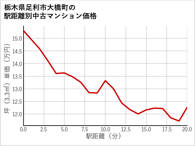 栃木県足利市大橋町の徒歩距離別の中古マンション坪単価