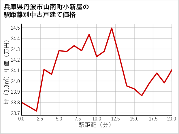 兵庫県丹波市山南町小新屋の徒歩距離別の中古戸建て坪単価