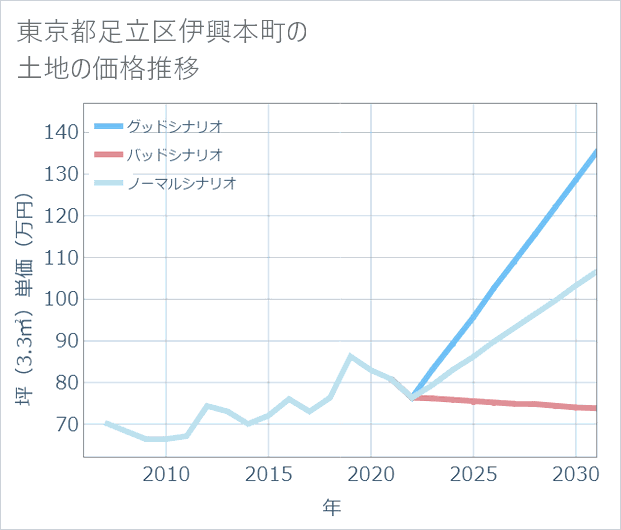 東京都足立区伊興本町の土地価格推移