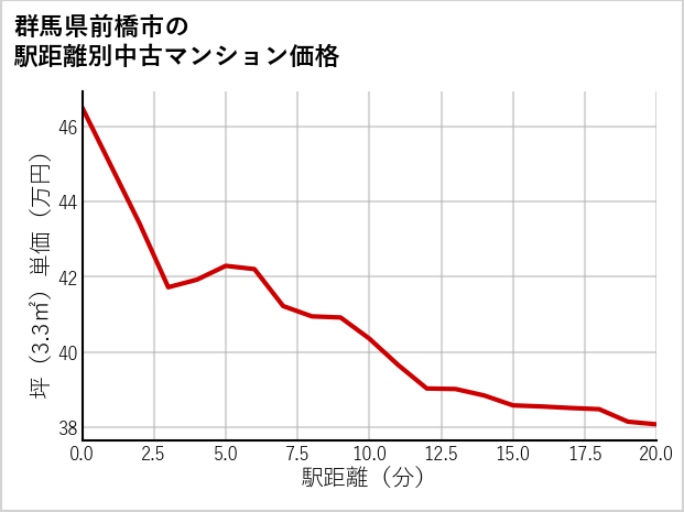 群馬県前橋市の徒歩距離別の中古マンション坪単価