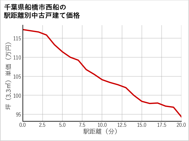 千葉県船橋市西船の徒歩距離別の中古戸建て坪単価
