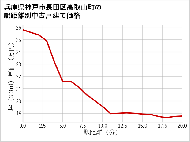 兵庫県神戸市長田区高取山町の徒歩距離別の中古戸建て坪単価