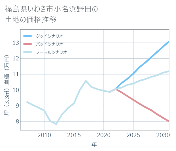 福島県いわき市小名浜野田の土地価格推移