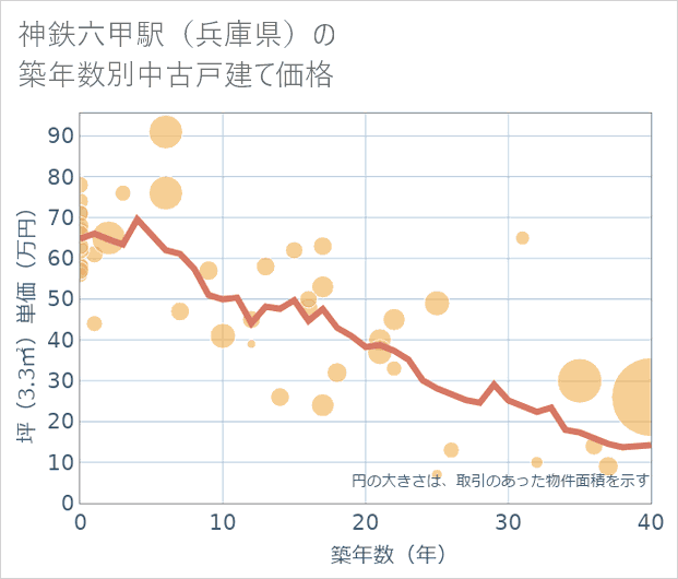 神鉄六甲駅(兵庫県)の築年数別の中古戸建て坪単価