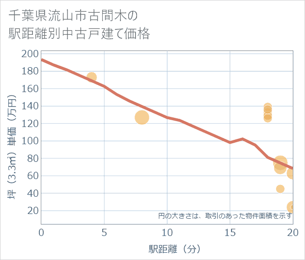 千葉県流山市古間木の徒歩距離別の中古戸建て坪単価