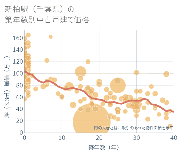 新柏駅(千葉県)の築年数別の中古戸建て坪単価