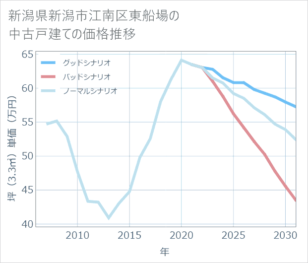 新潟県新潟市江南区東船場の中古戸建て価格推移