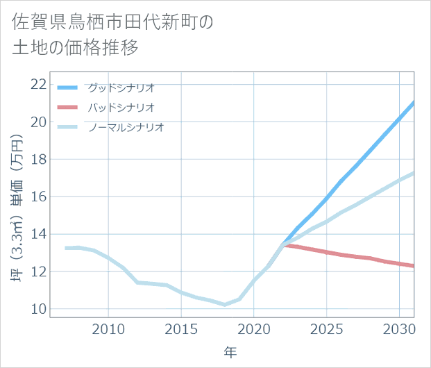 佐賀県鳥栖市田代新町の土地価格推移