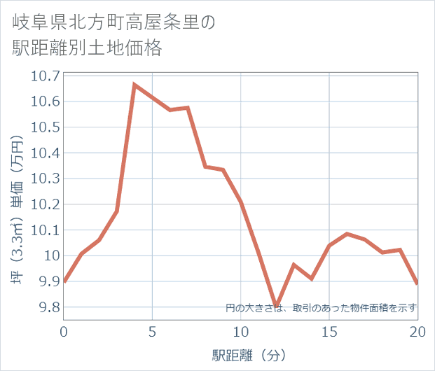 岐阜県北方町高屋条里の徒歩距離別の土地坪単価