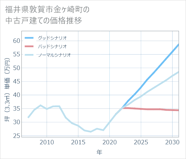 福井県敦賀市金ケ崎町の中古戸建て価格推移